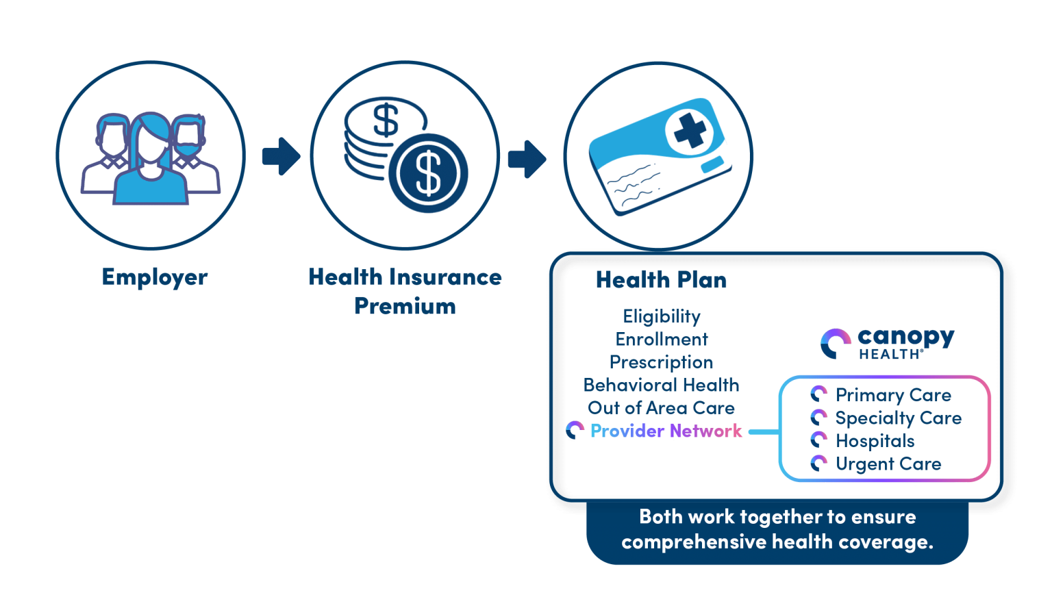 Brokers Canopy Health